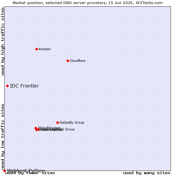 Market position of Hostinger vs. IDC Frontier vs. Webhost Python