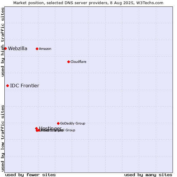 Market position of Hostinger vs. IDC Frontier vs. Webzilla
