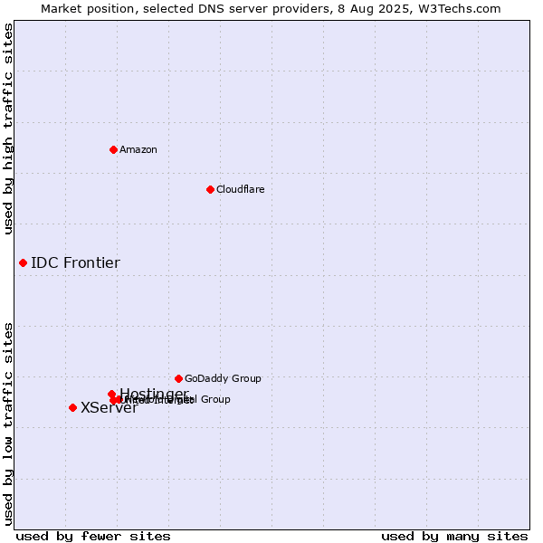 Market position of Hostinger vs. XServer vs. IDC Frontier