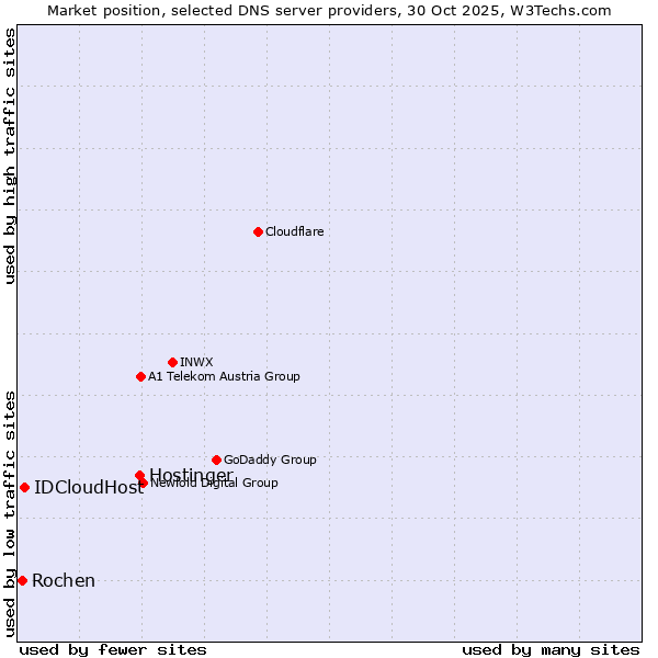 Market position of Hostinger vs. IDCloudHost vs. Rochen