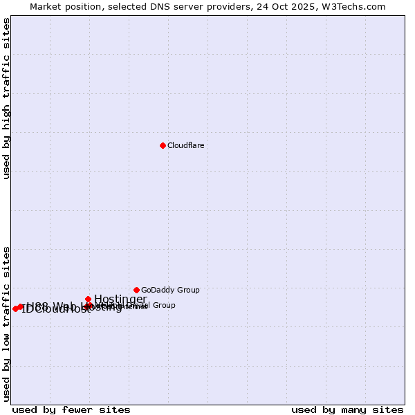 Market position of Hostinger vs. H88 Web Hosting vs. IDCloudHost