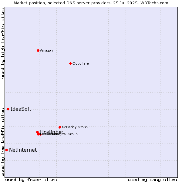 Market position of Hostinger vs. IdeaSoft vs. Netinternet