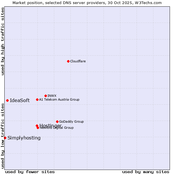 Market position of Hostinger vs. IdeaSoft vs. Simplyhosting