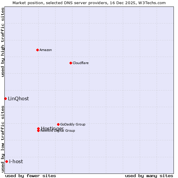 Market position of Hostinger vs. i-host vs. LinQhost