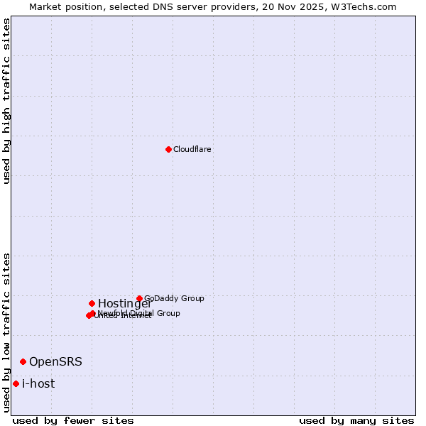 Market position of Hostinger vs. OpenSRS vs. i-host