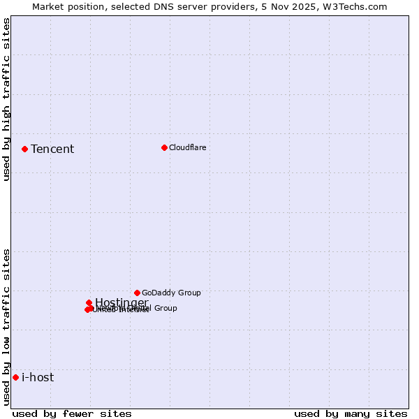 Market position of Hostinger vs. Tencent vs. i-host