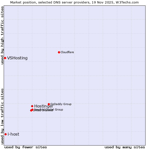 Market position of Hostinger vs. i-host vs. VSHosting