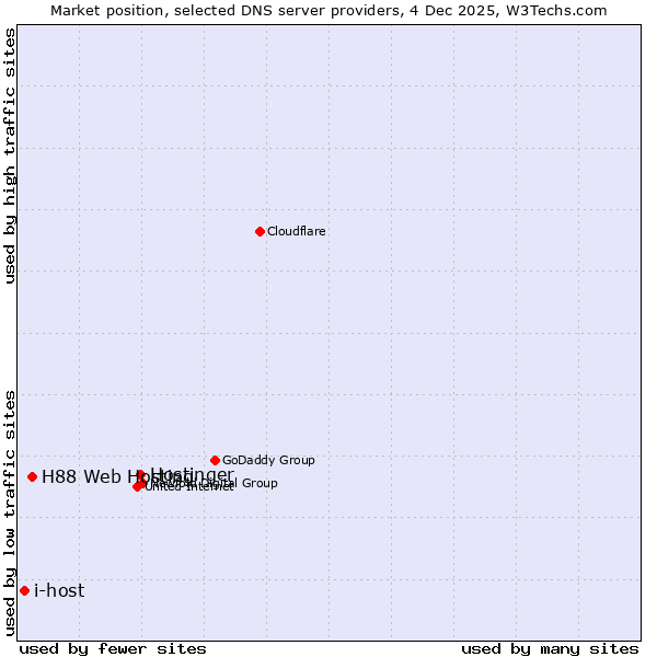 Market position of Hostinger vs. H88 Web Hosting vs. i-host