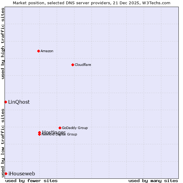 Market position of Hostinger vs. iHouseweb vs. LinQhost