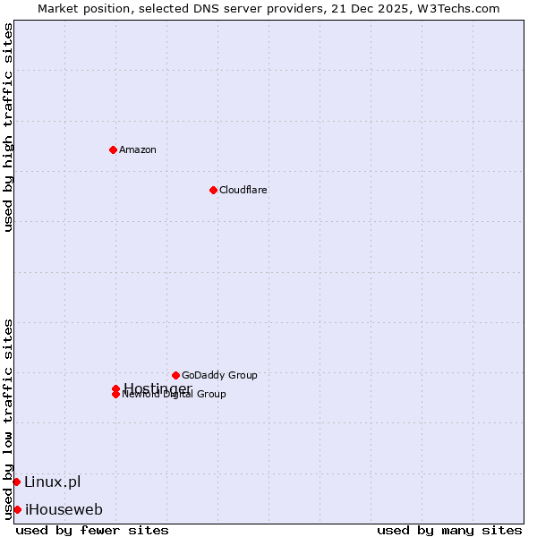 Market position of Hostinger vs. iHouseweb vs. Linux.pl
