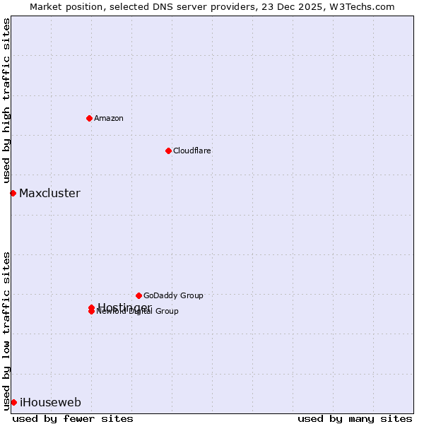 Market position of Hostinger vs. iHouseweb vs. Maxcluster