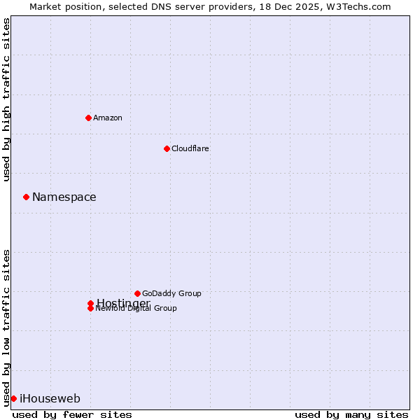 Market position of Hostinger vs. Namespace vs. iHouseweb
