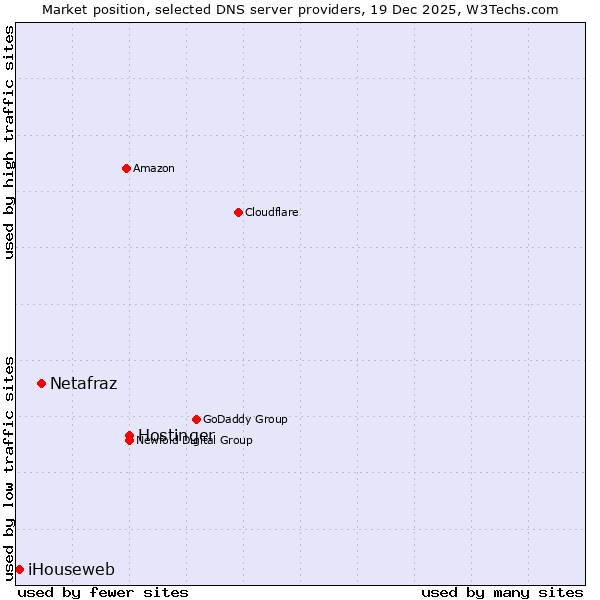 Market position of Hostinger vs. Netafraz vs. iHouseweb