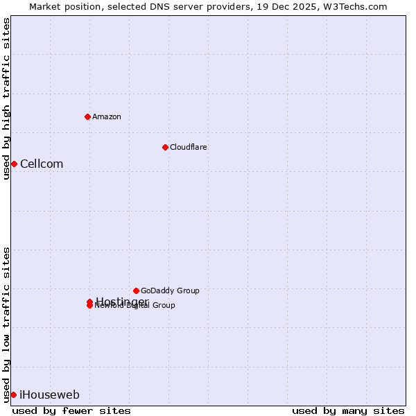 Market position of Hostinger vs. Cellcom vs. iHouseweb
