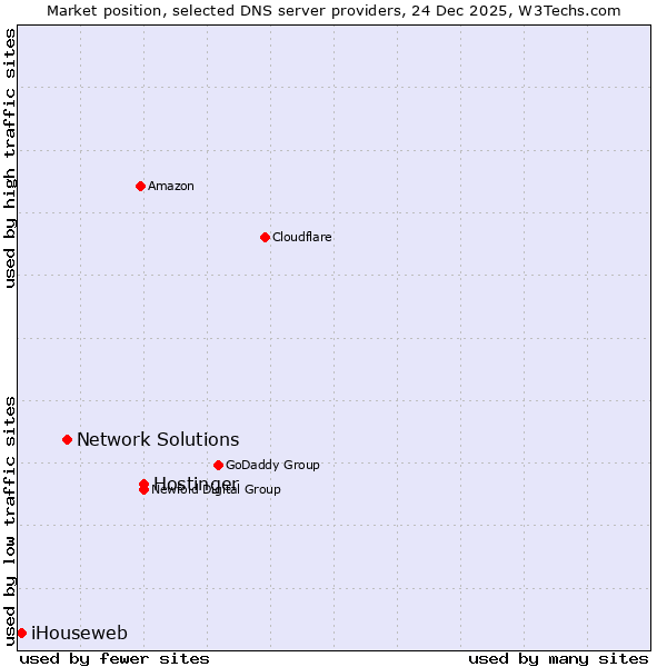 Market position of Hostinger vs. Network Solutions vs. iHouseweb