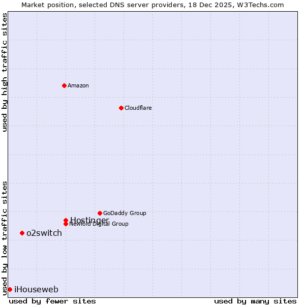 Market position of Hostinger vs. o2switch vs. iHouseweb
