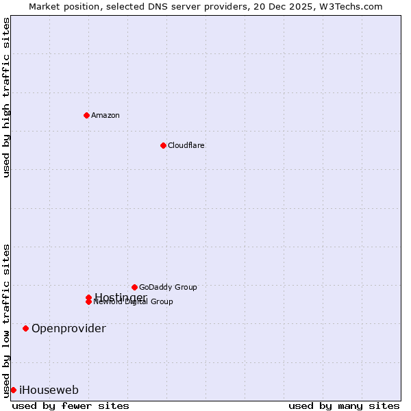 Market position of Hostinger vs. Openprovider vs. iHouseweb