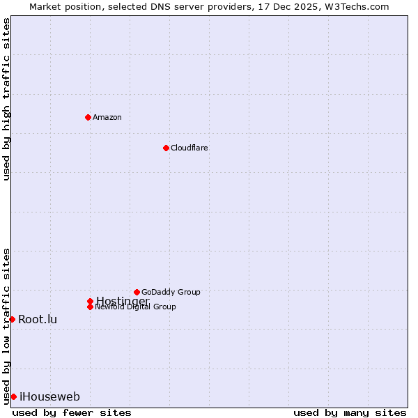 Market position of Hostinger vs. iHouseweb vs. Root.lu