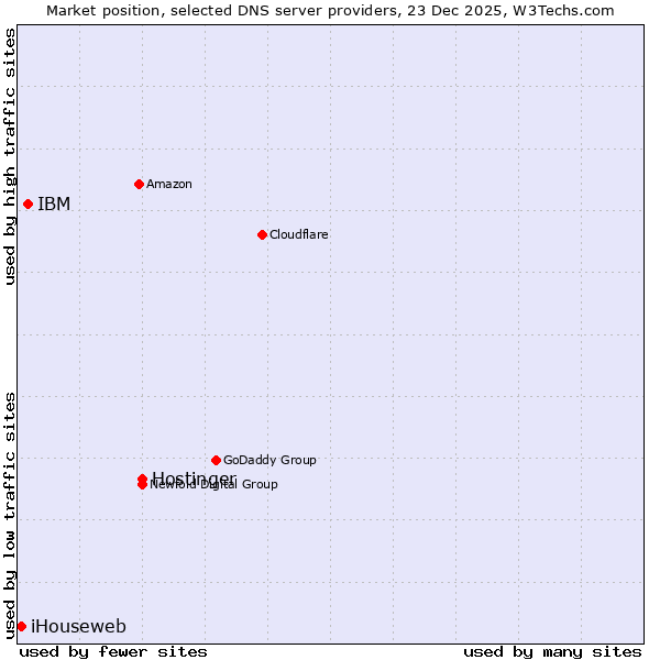 Market position of Hostinger vs. IBM vs. iHouseweb