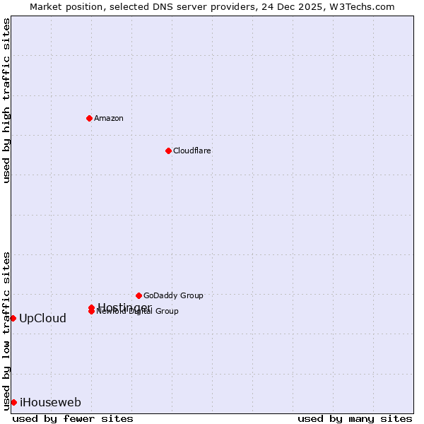Market position of Hostinger vs. iHouseweb vs. UpCloud