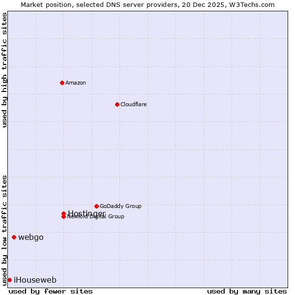 Market position of Hostinger vs. webgo vs. iHouseweb