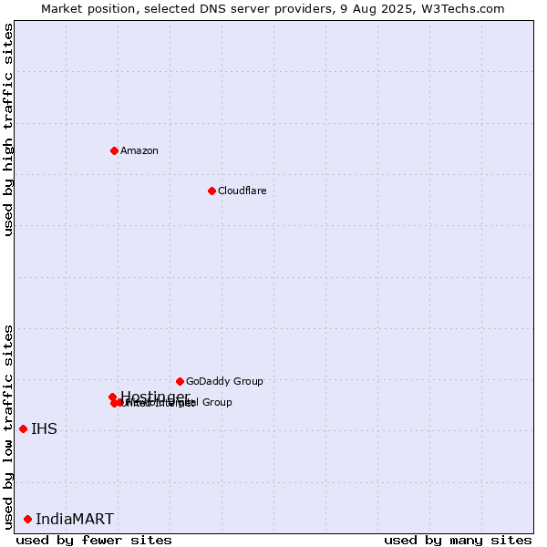 Market position of Hostinger vs. IndiaMART vs. IHS