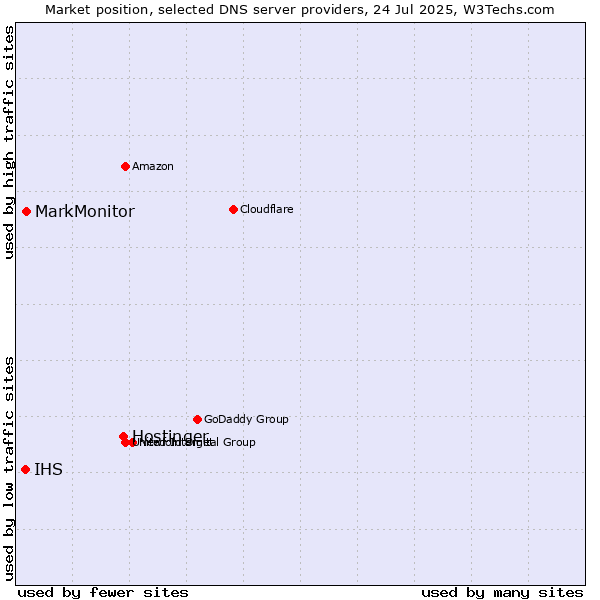 Market position of Hostinger vs. MarkMonitor vs. IHS
