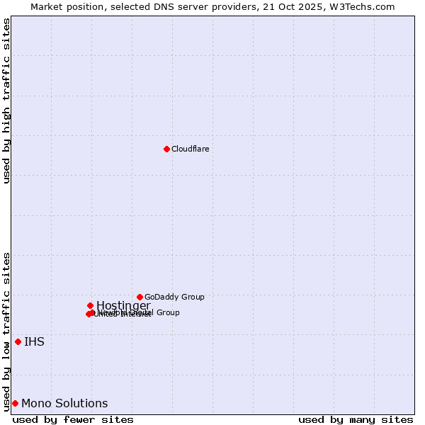 Market position of Hostinger vs. IHS vs. Mono Solutions