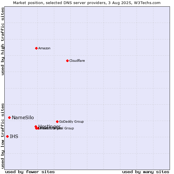 Market position of Hostinger vs. NameSilo vs. IHS