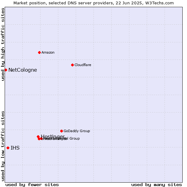 Market position of Hostinger vs. IHS vs. NetCologne