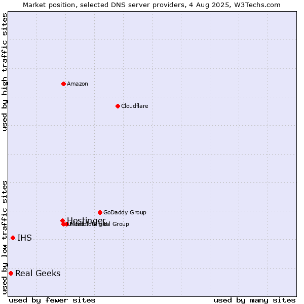 Market position of Hostinger vs. IHS vs. Real Geeks