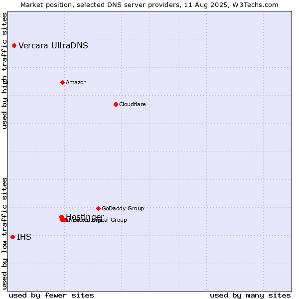 Market position of Hostinger vs. Vercara UltraDNS vs. IHS