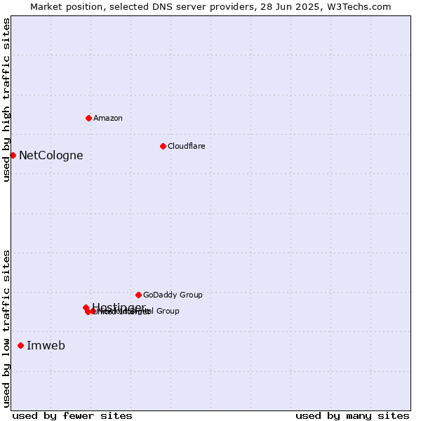 Market position of Hostinger vs. Imweb vs. NetCologne