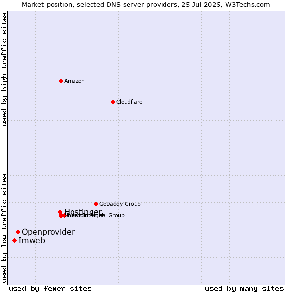 Market position of Hostinger vs. Openprovider vs. Imweb