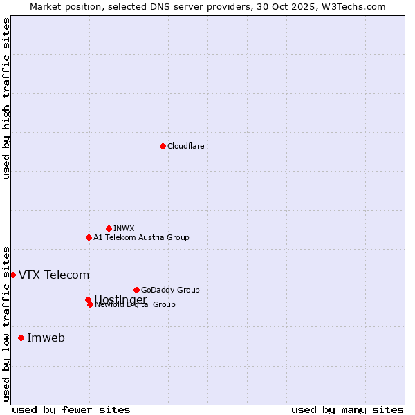 Market position of Hostinger vs. Imweb vs. VTX Telecom