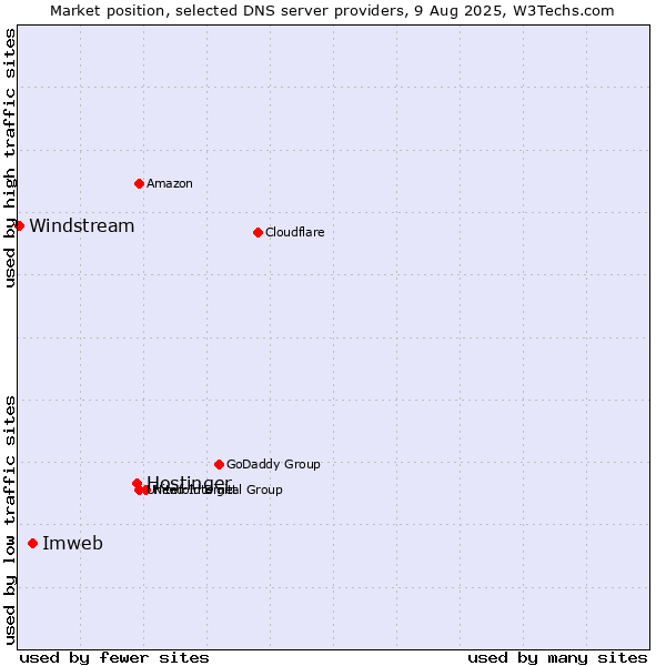 Market position of Hostinger vs. Imweb vs. Windstream