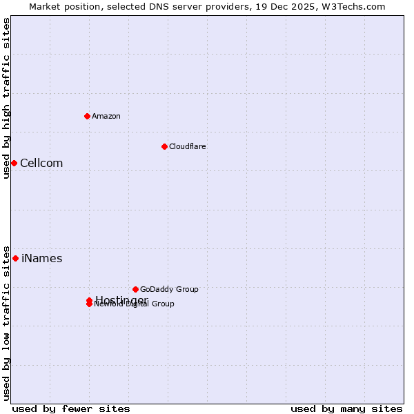 Market position of Hostinger vs. iNames vs. Cellcom