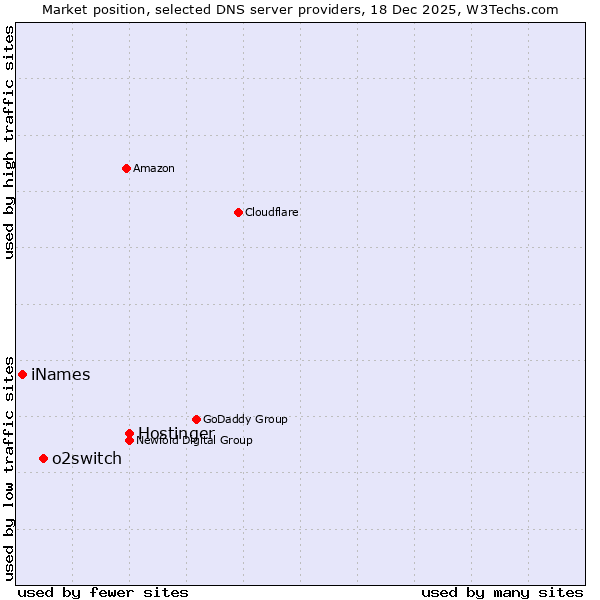 Market position of Hostinger vs. o2switch vs. iNames