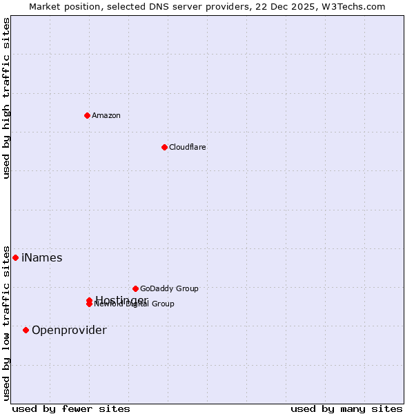 Market position of Hostinger vs. Openprovider vs. iNames