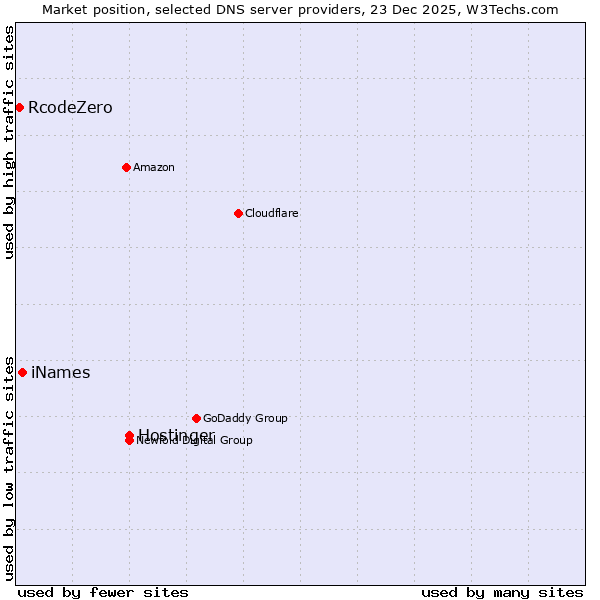 Market position of Hostinger vs. iNames vs. RcodeZero