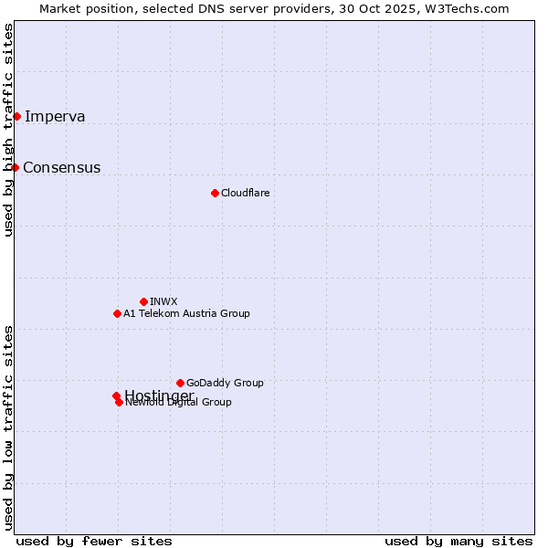 Market position of Hostinger vs. Imperva vs. Consensus