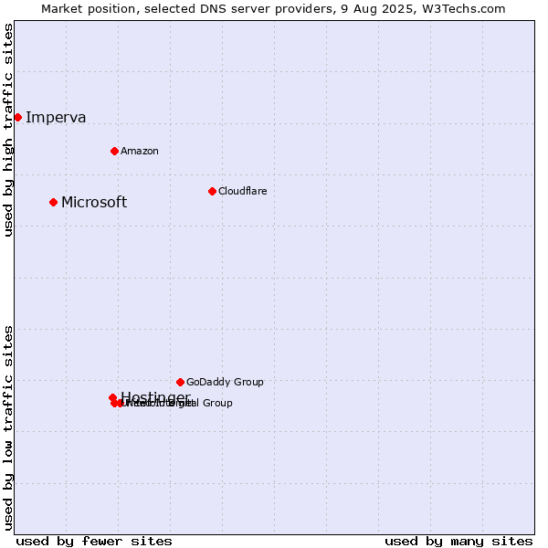 Market position of Hostinger vs. Microsoft vs. Imperva