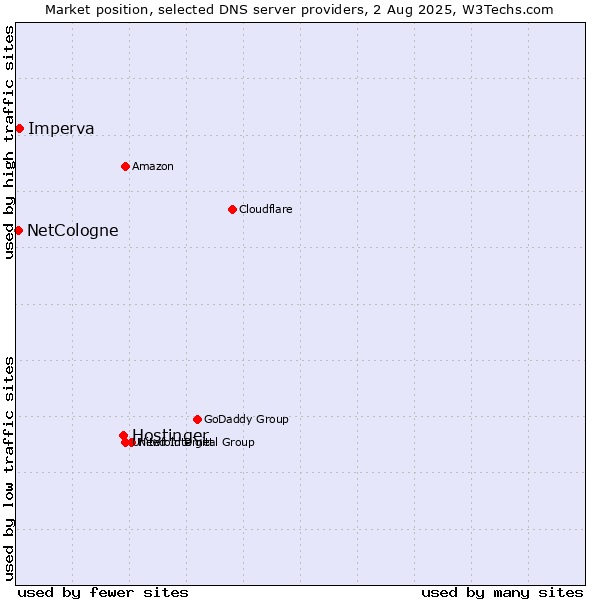 Market position of Hostinger vs. Imperva vs. NetCologne
