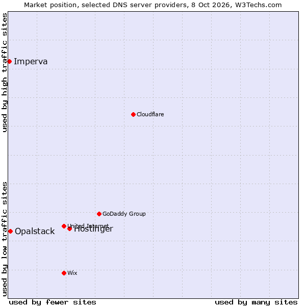 Market position of Hostinger vs. Opalstack vs. Imperva