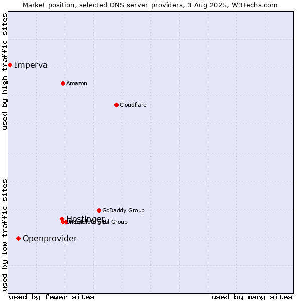Market position of Hostinger vs. Openprovider vs. Imperva