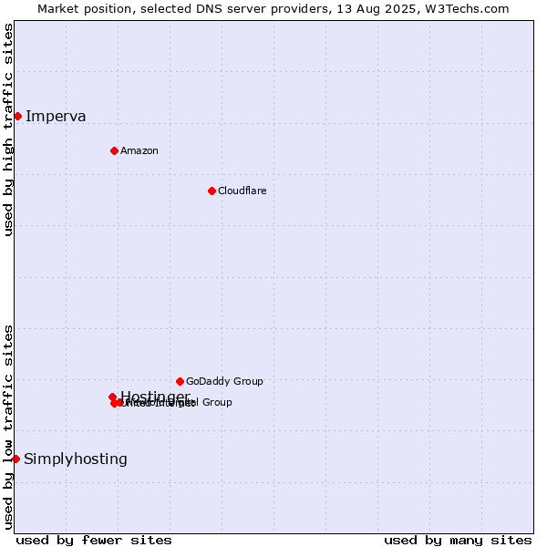 Market position of Hostinger vs. Imperva vs. Simplyhosting