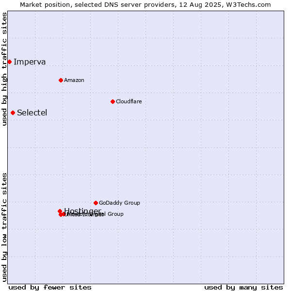 Market position of Hostinger vs. Selectel vs. Imperva