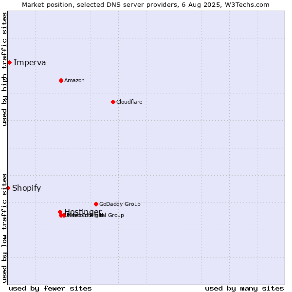 Market position of Hostinger vs. Imperva vs. Shopify