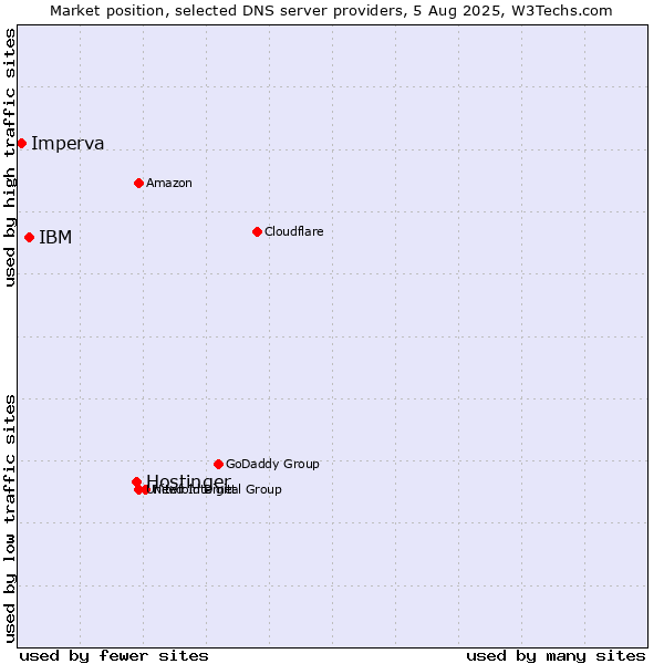 Market position of Hostinger vs. IBM vs. Imperva