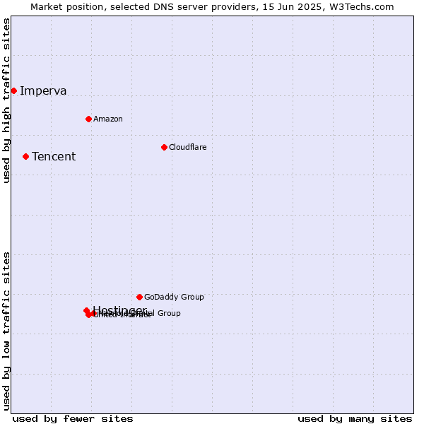 Market position of Hostinger vs. Tencent vs. Imperva